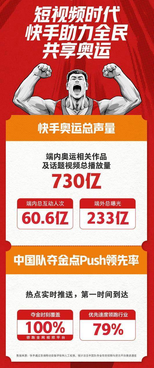 leyu.com正版站-快手“领跑”奥运短视频元年 奥运总播放量达730亿