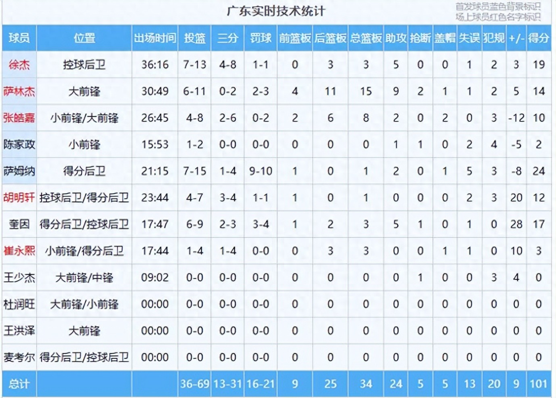 leyu安全投注平台-广东迎来两连胜，赛后4个好消息和2个坏消息，对阵卫冕冠军有戏